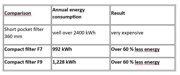 How choosing the right filter can drastically reduce your energy costs